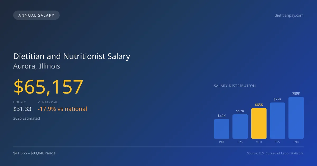 Dietitian and Nutritionist Salary in Aurora, IL โ 2026 est., based on 2025 BLS