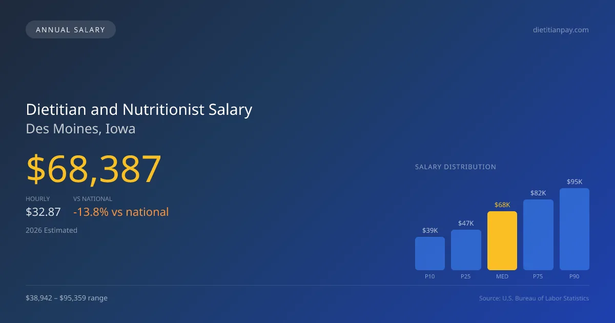 Dietitian and Nutritionist Salary in Des Moines, IA โ 2026 est., based on 2025 BLS