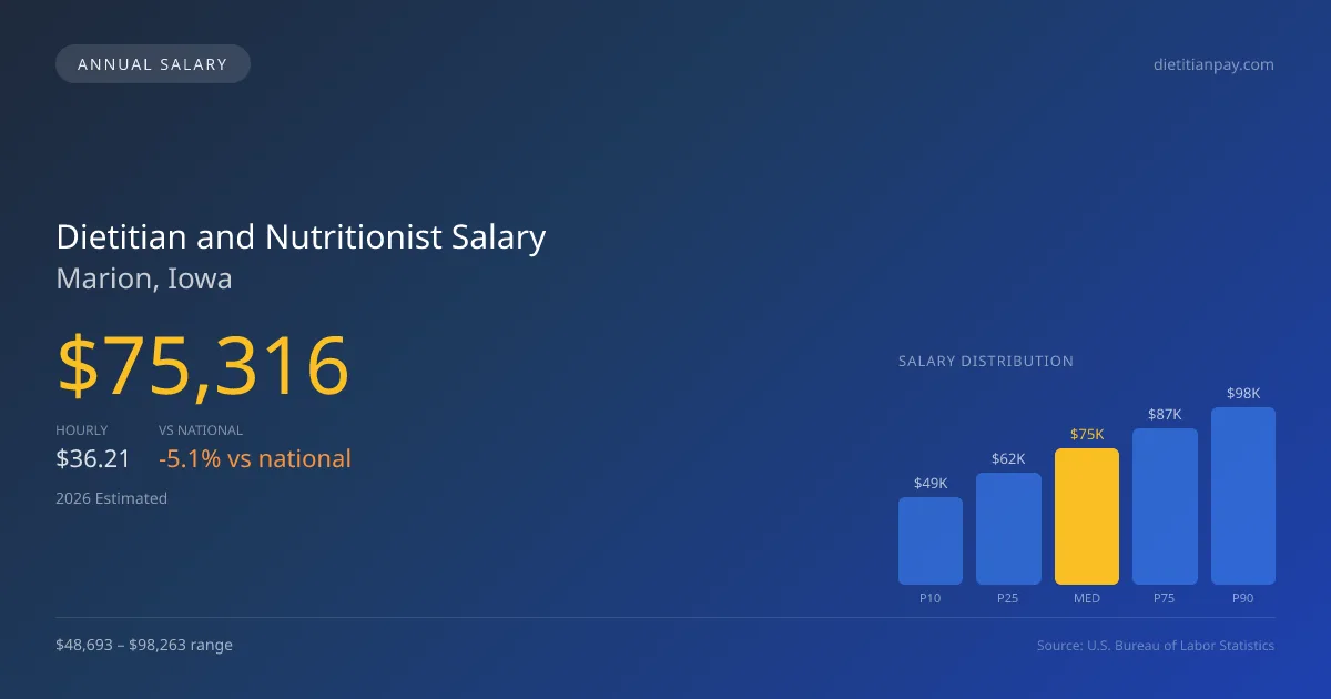 Dietitian and Nutritionist Salary in Marion, IA — 2026 est., based on 2025 BLS
