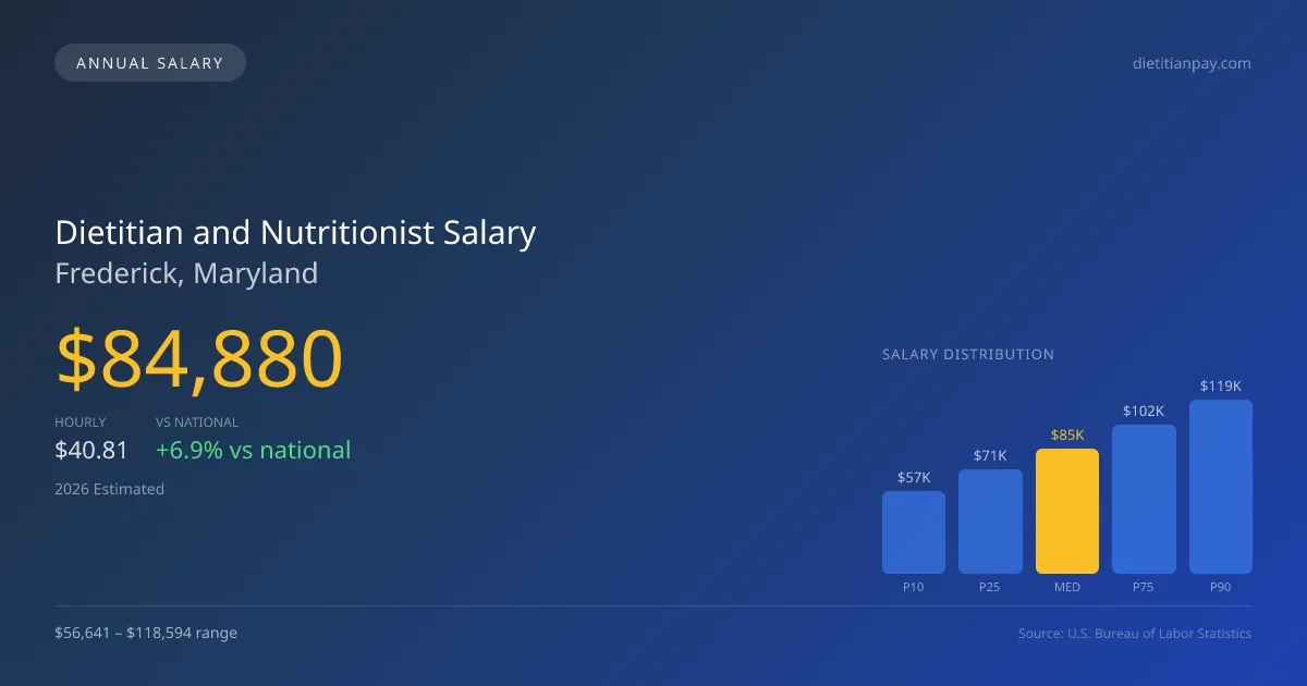 Dietitian and Nutritionist Salary in Frederick, MD — 2026 est., based on 2025 BLS