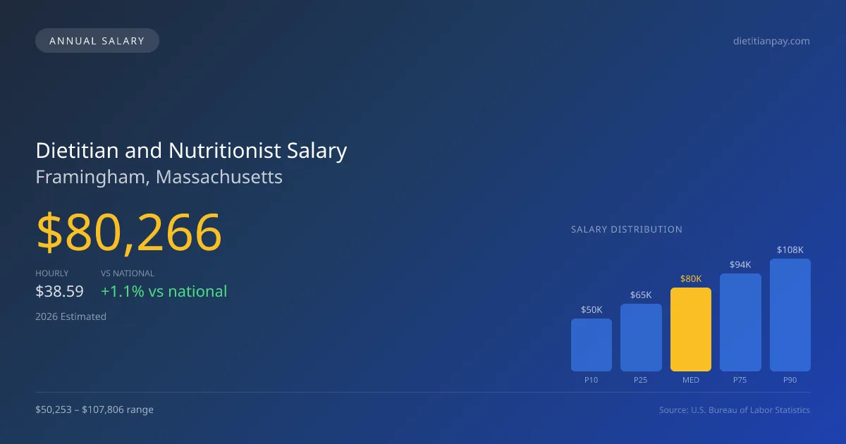 Dietitian and Nutritionist Salary in Framingham, MA — 2026 est., based on 2025 BLS