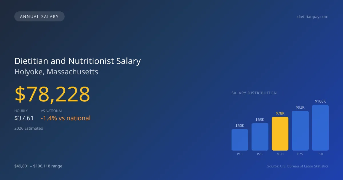 Dietitian and Nutritionist Salary in Holyoke, MA — 2026 est., based on 2025 BLS