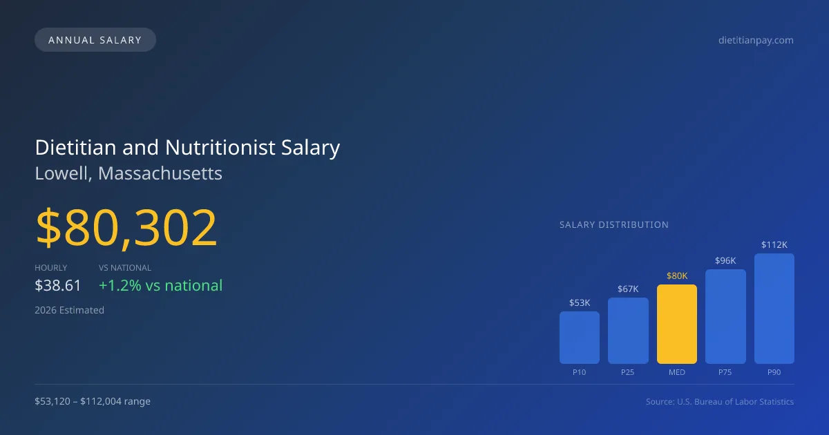 Dietitian and Nutritionist Salary in Lowell, MA — 2026 est., based on 2025 BLS