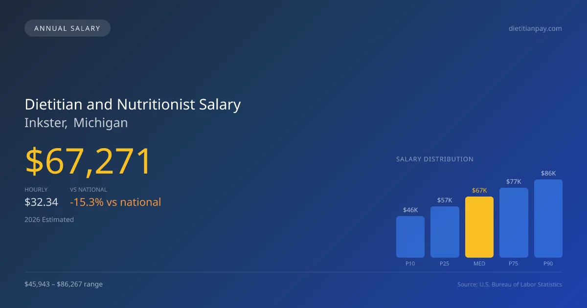 Dietitian and Nutritionist Salary in Inkster, MI โ 2026 est., based on 2025 BLS
