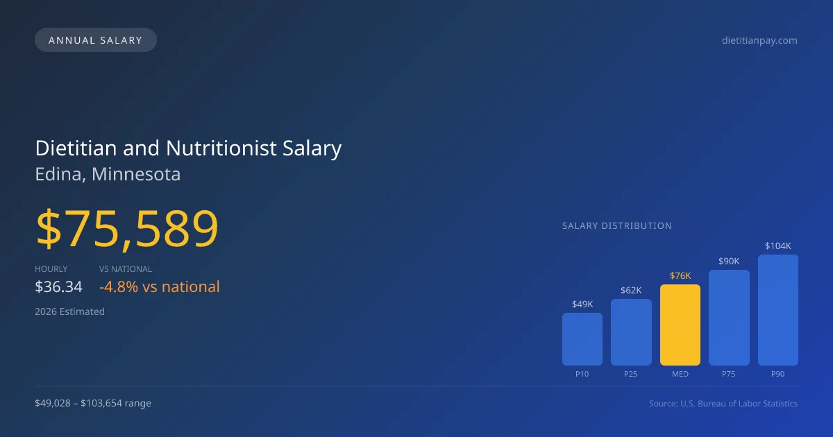 Dietitian and Nutritionist Salary in Edina, MN — 2026 est., based on 2025 BLS