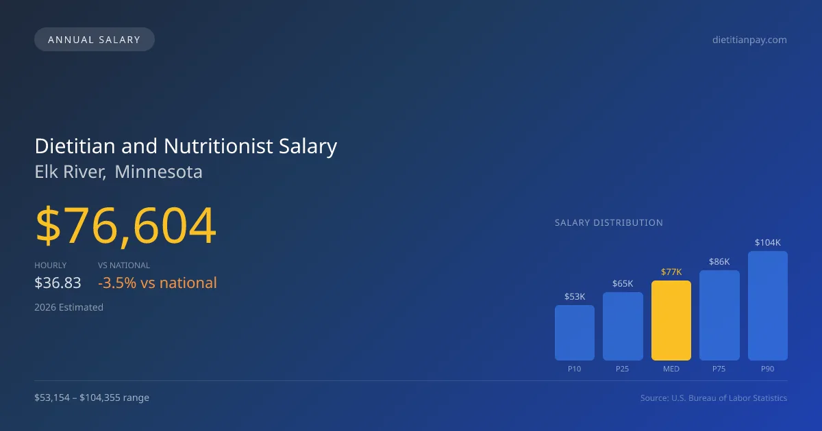 Dietitian and Nutritionist Salary in Elk River, MN — 2026 est., based on 2025 BLS