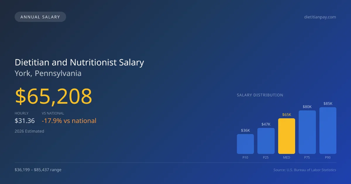 Dietitian and Nutritionist Salary in York, PA — 2026 est., based on 2025 BLS