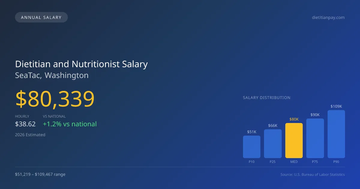 Dietitian and Nutritionist Salary in SeaTac, WA — 2026 est., based on 2025 BLS