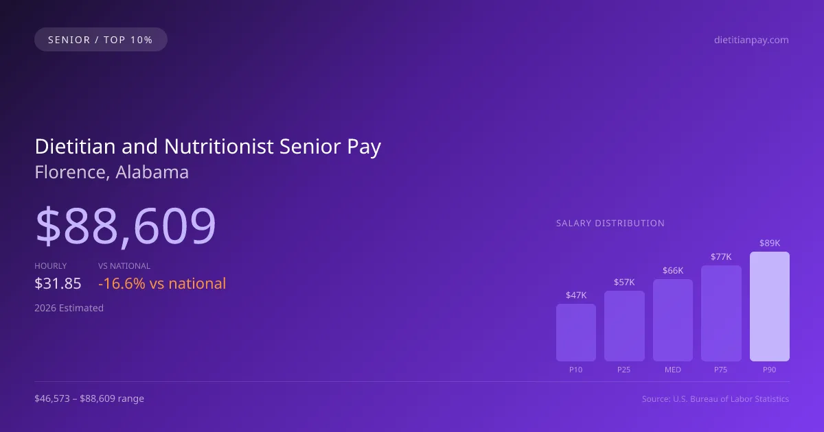 Dietitian and Nutritionist Senior Salary in Florence, AL — 2026 est., based on 2025 BLS