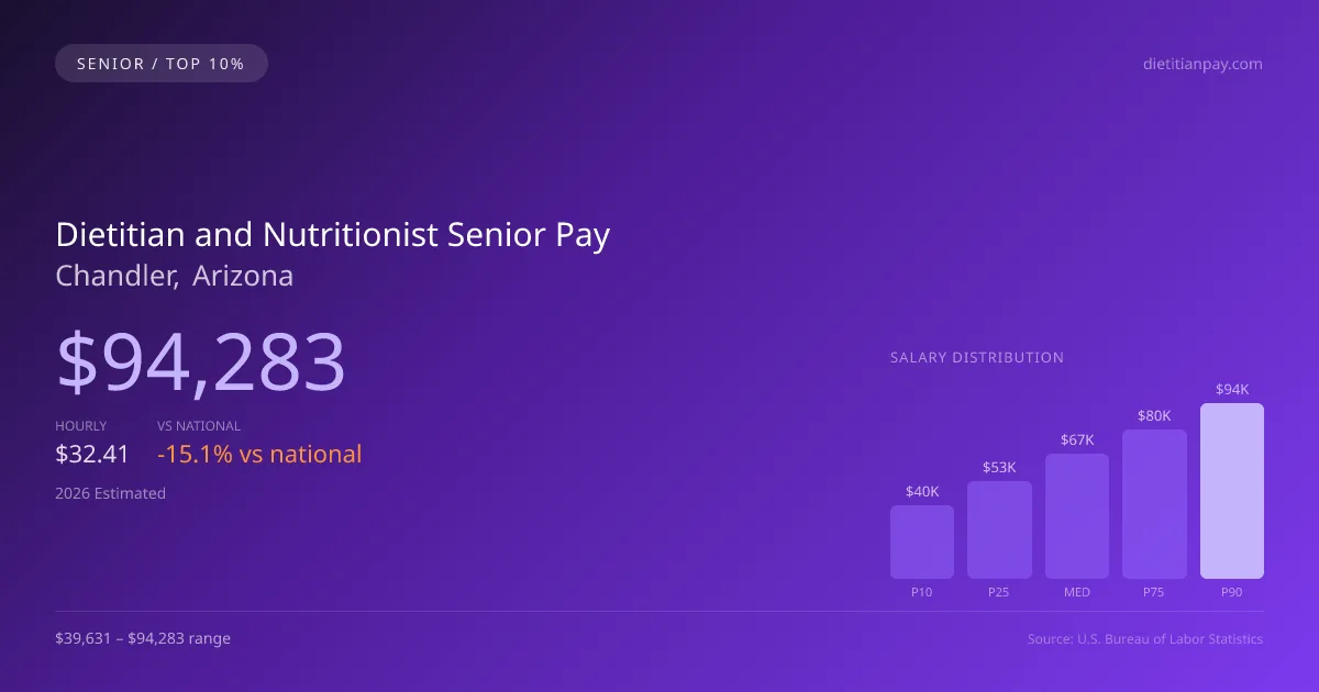 Dietitian and Nutritionist Senior Salary in Chandler, AZ — 2026 est., based on 2025 BLS