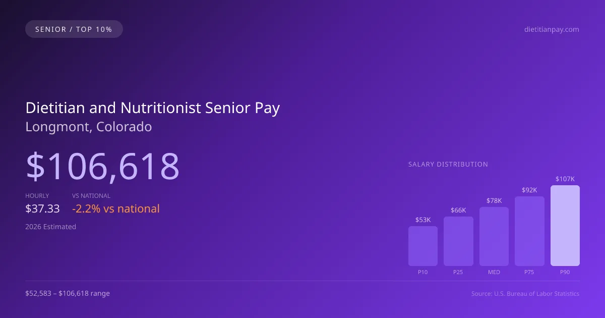 Dietitian and Nutritionist Senior Salary in Longmont, CO — 2026 est., based on 2025 BLS