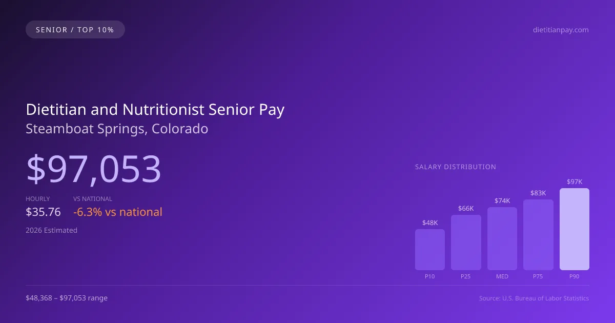 Dietitian and Nutritionist Senior Salary in Steamboat Springs, CO — 2026 est., based on 2025 BLS