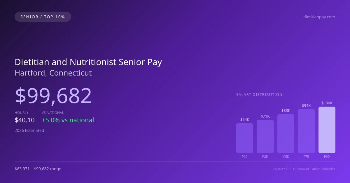 Dietitian and Nutritionist Senior Salary in Hartford, CT — 2026 est., based on 2025 BLS