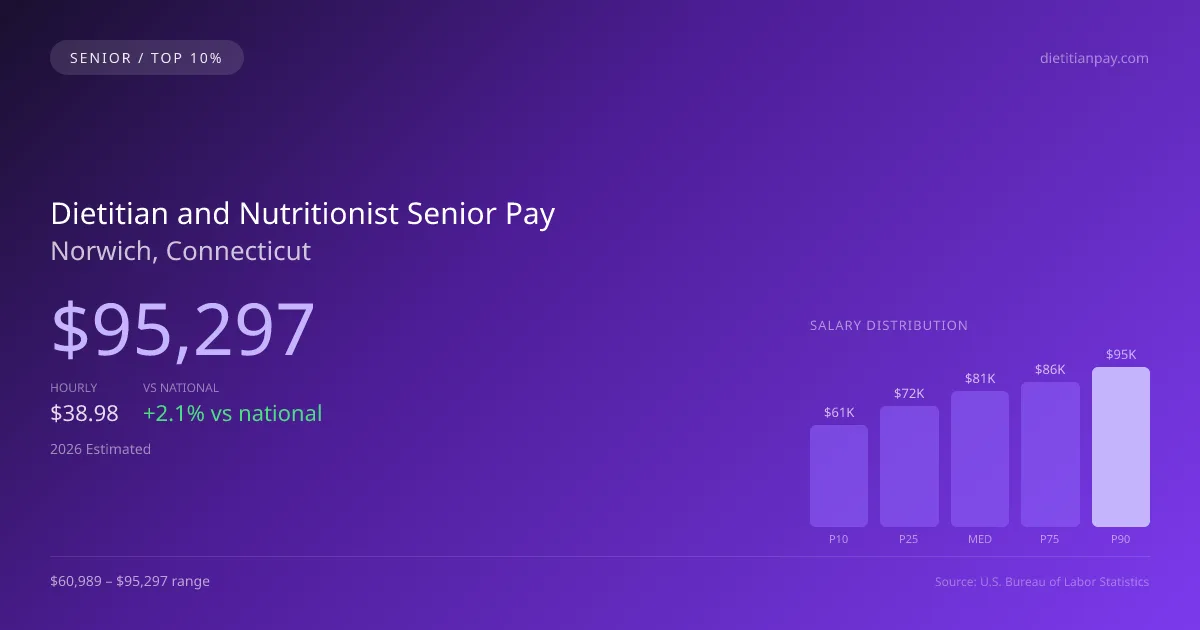 Dietitian and Nutritionist Senior Salary in Norwich, CT — 2026 est., based on 2025 BLS
