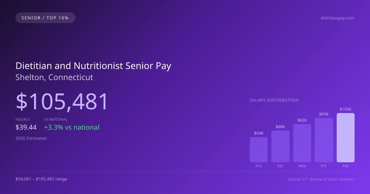 Dietitian and Nutritionist Senior Salary in Shelton, CT — 2026 est., based on 2025 BLS