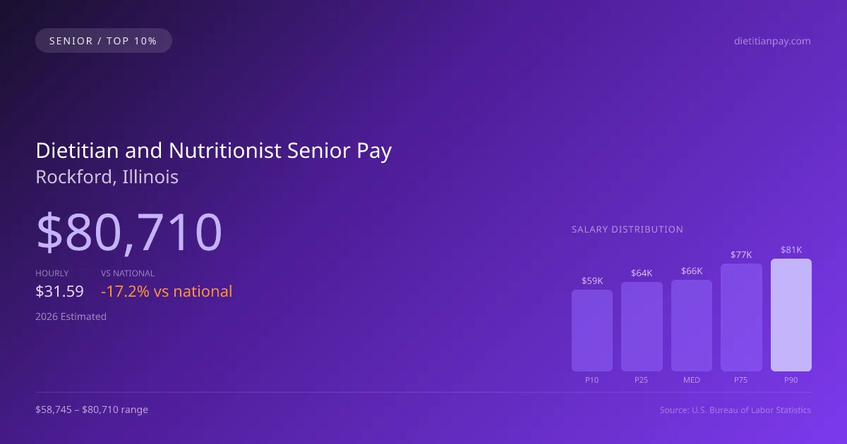 Dietitian and Nutritionist Senior Salary in Rockford, IL — 2026 est., based on 2025 BLS
