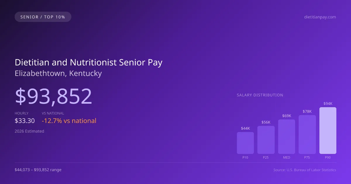 Dietitian and Nutritionist Senior Salary in Elizabethtown, KY — 2026 est., based on 2025 BLS