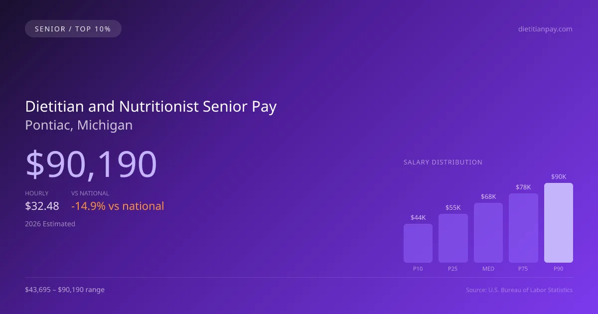 Dietitian and Nutritionist Senior Salary in Pontiac, MI — 2026 est., based on 2025 BLS