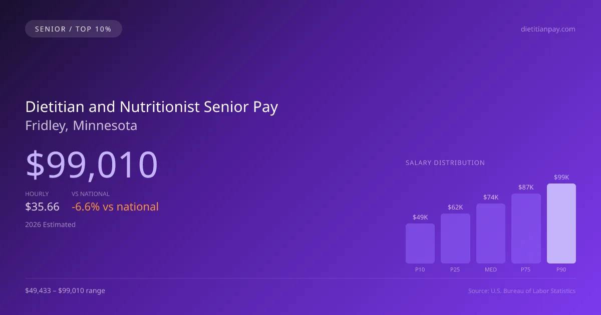 Dietitian and Nutritionist Senior Salary in Fridley, MN — 2026 est., based on 2025 BLS