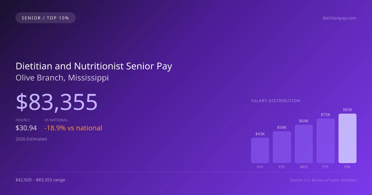 Dietitian and Nutritionist Senior Salary in Olive Branch, MS — 2026 est., based on 2025 BLS