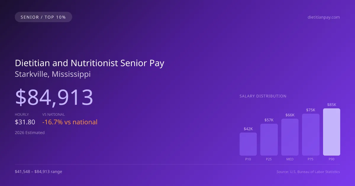 Dietitian and Nutritionist Senior Salary in Starkville, MS — 2026 est., based on 2025 BLS