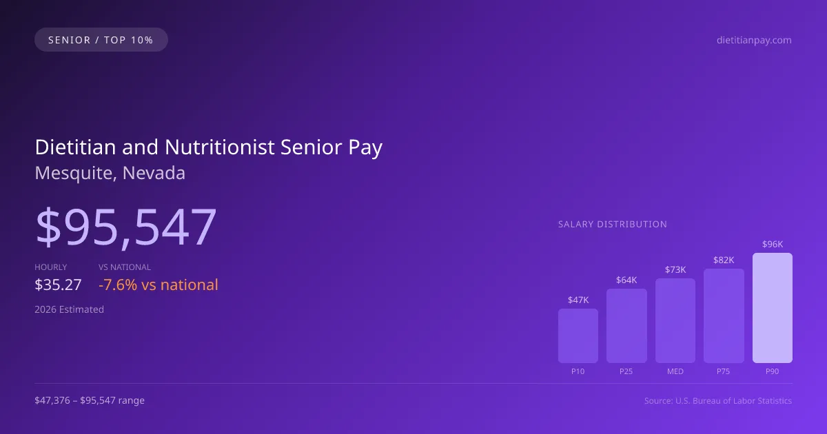 Dietitian and Nutritionist Senior Salary in Mesquite, NV — 2026 est., based on 2025 BLS