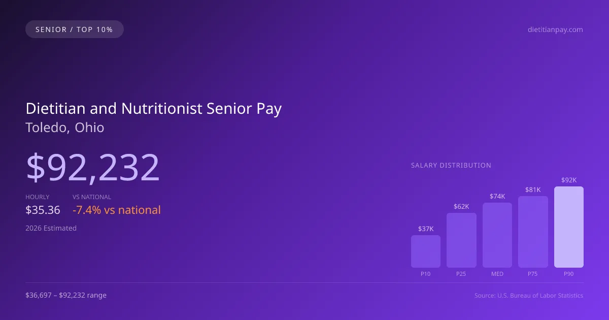 Dietitian and Nutritionist Senior Salary in Toledo, OH — 2026 est., based on 2025 BLS