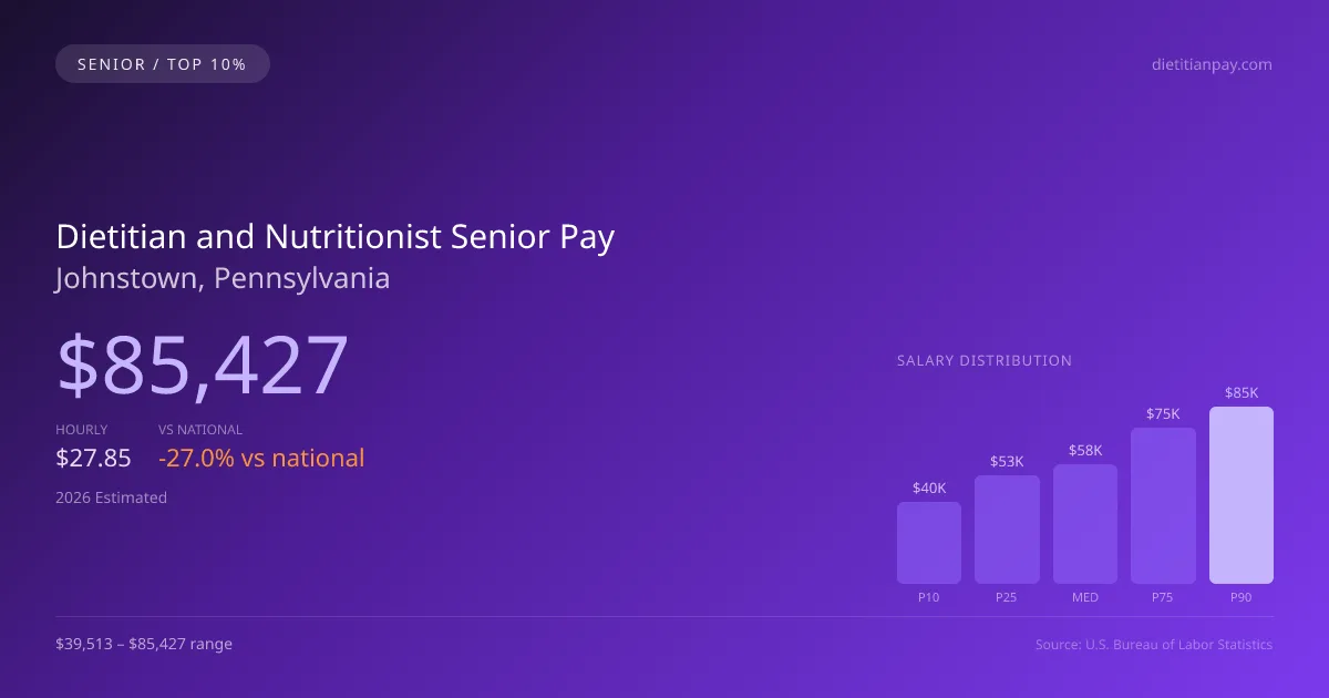 Dietitian and Nutritionist Senior Salary in Johnstown, PA — 2026 est., based on 2025 BLS
