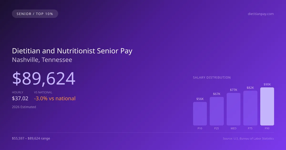 Dietitian and Nutritionist Senior Salary in Nashville, TN — 2026 est., based on 2025 BLS