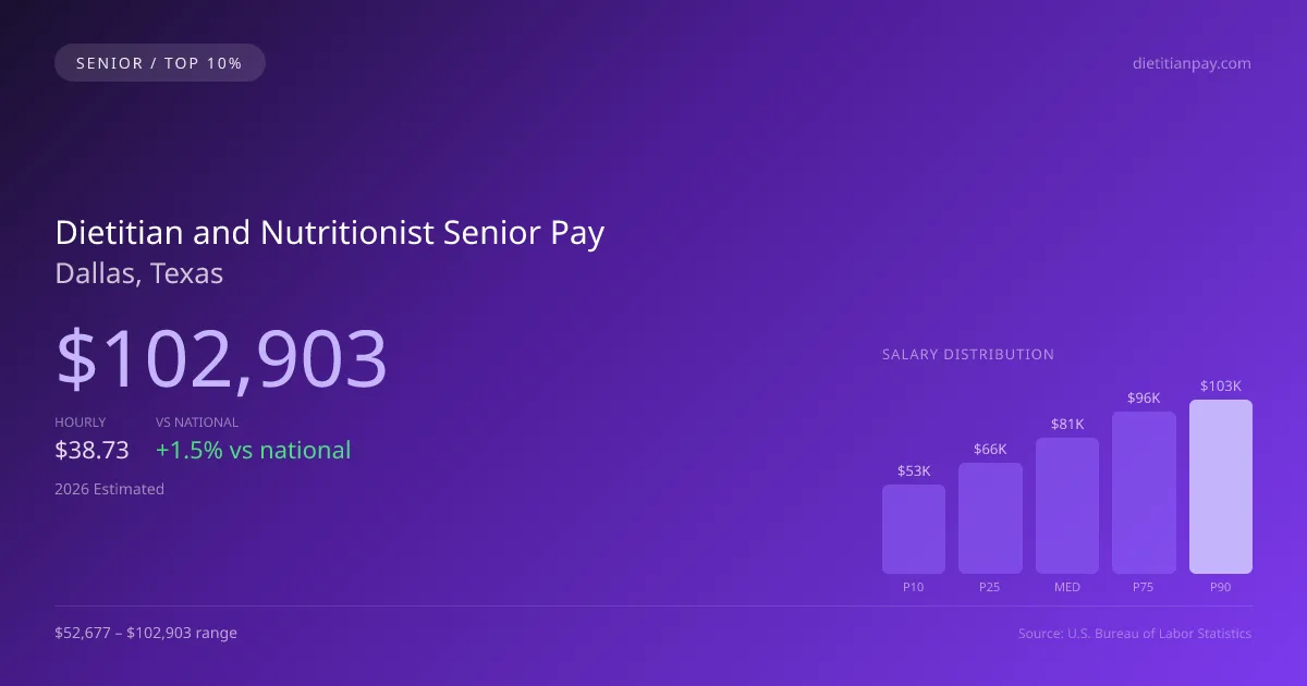 Dietitian and Nutritionist Senior Salary in Dallas, TX — 2026 est., based on 2025 BLS