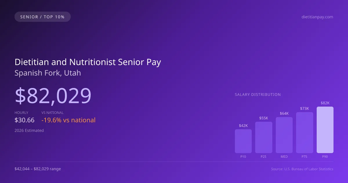 Dietitian and Nutritionist Senior Salary in Spanish Fork, UT — 2026 est., based on 2025 BLS