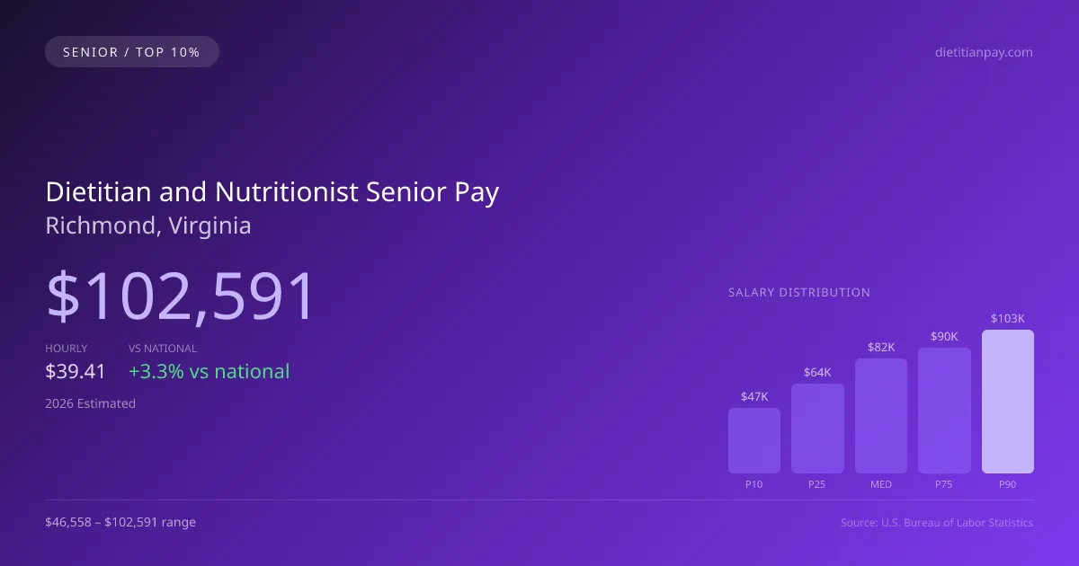 Dietitian and Nutritionist Senior Salary in Richmond, VA — 2026 est., based on 2025 BLS