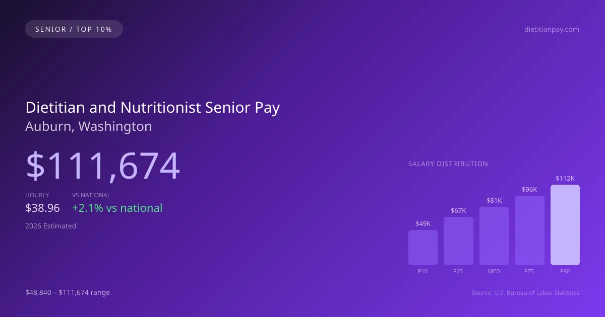 Dietitian and Nutritionist Senior Salary in Auburn, WA — 2026 est., based on 2025 BLS