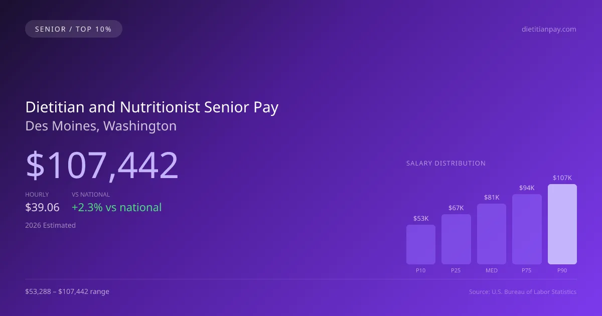 Dietitian and Nutritionist Senior Salary in Des Moines, WA — 2026 est., based on 2025 BLS