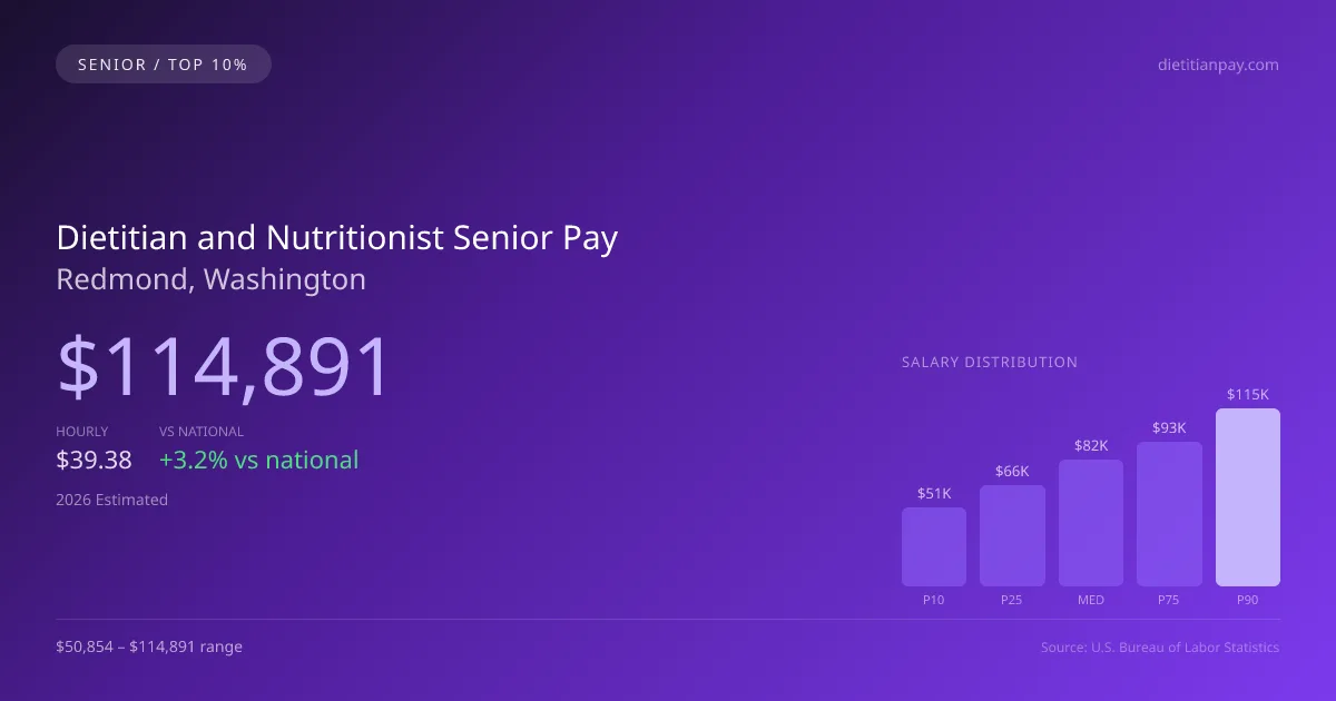 Dietitian and Nutritionist Senior Salary in Redmond, WA — 2026 est., based on 2025 BLS