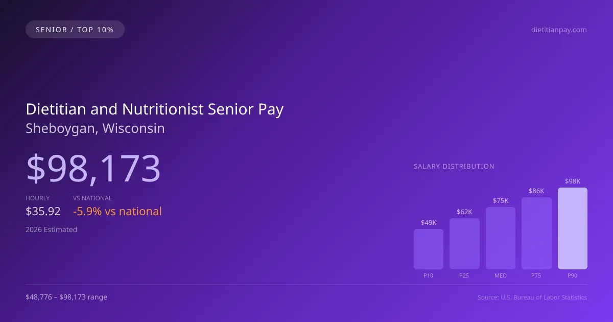 Dietitian and Nutritionist Senior Salary in Sheboygan, WI — 2026 est., based on 2025 BLS