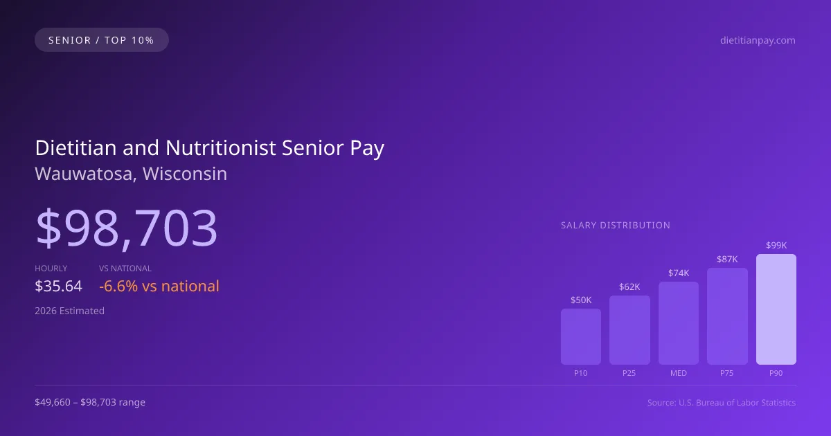 Dietitian and Nutritionist Senior Salary in Wauwatosa, WI — 2026 est., based on 2025 BLS